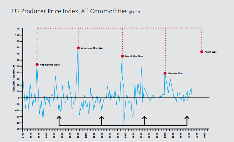 The K wave Commodity Cycle | David Murrin