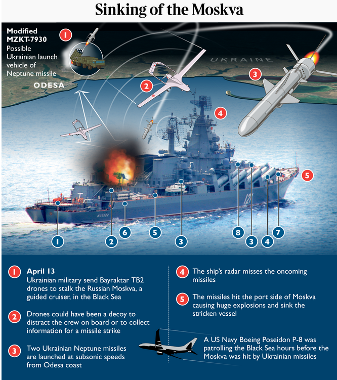 The Sinking Of The Moskva Exposes UK MOD's Poor Strategic Thinking ...