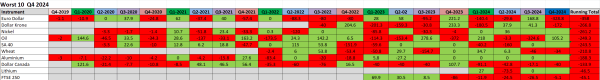 worst 10 Q4